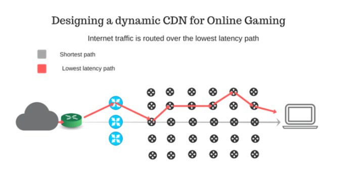 Các loại CDN